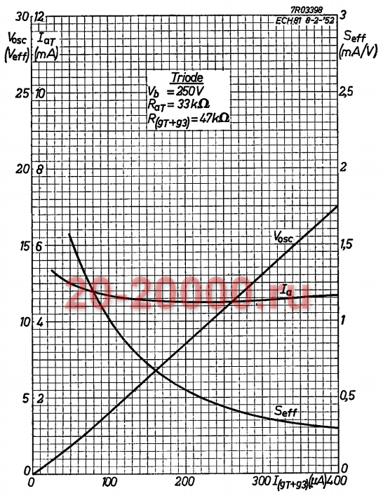 Радиолампа ECH81 график