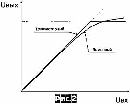 Рис. 2 Типовые амплитудные характеристики лампового и транзисторного усилителей