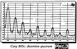 Рис. 3 Реально измеренный Мартином Колломсом спектр сигнала на выходе типичного современного High- Епdовского лампового усилителя CARY 805с