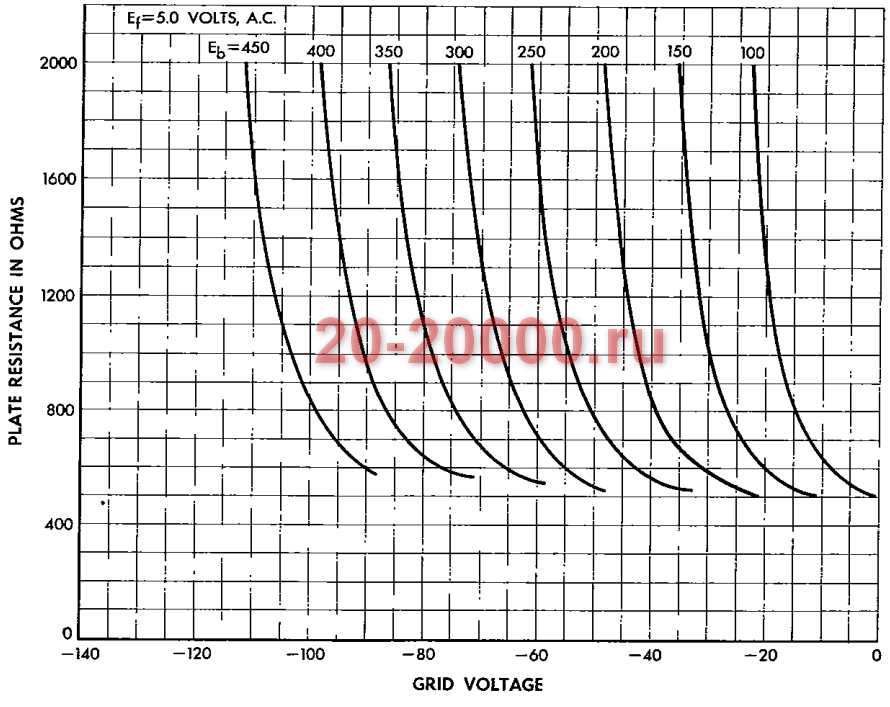 Радиолампа 300B WE график