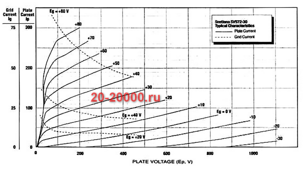 Радиолампа SV572-30 ВАХ