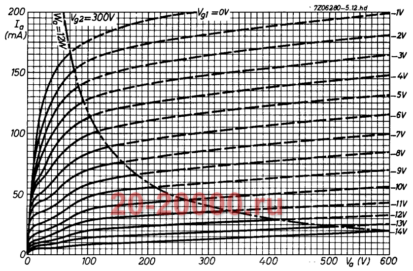 Радиолампа EL84 график