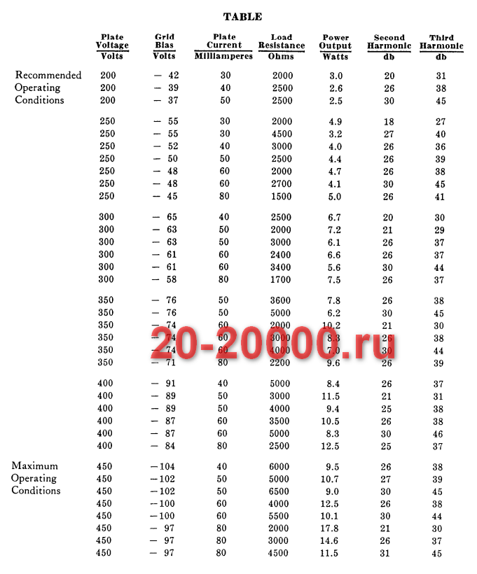 Радиолампа 300A характеристики