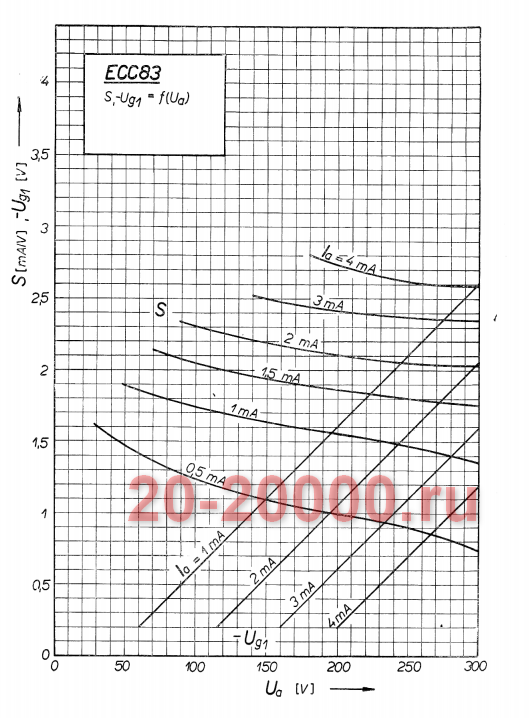 Радиолампа ECC83 график