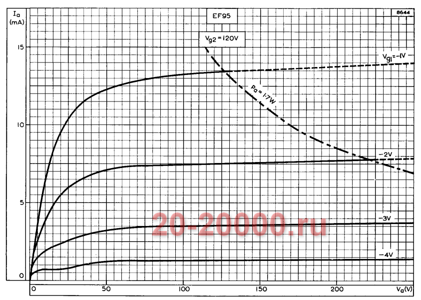 Радиолампа EF95 график