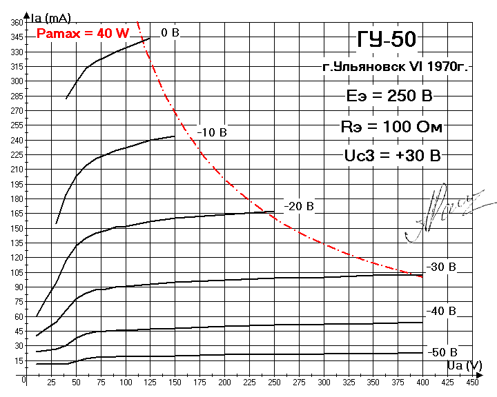  Вольт-амперные характеристики радиолампы ГУ-50
