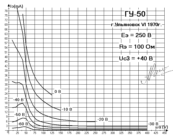  Вольт-амперные характеристики радиолампы ГУ-50
